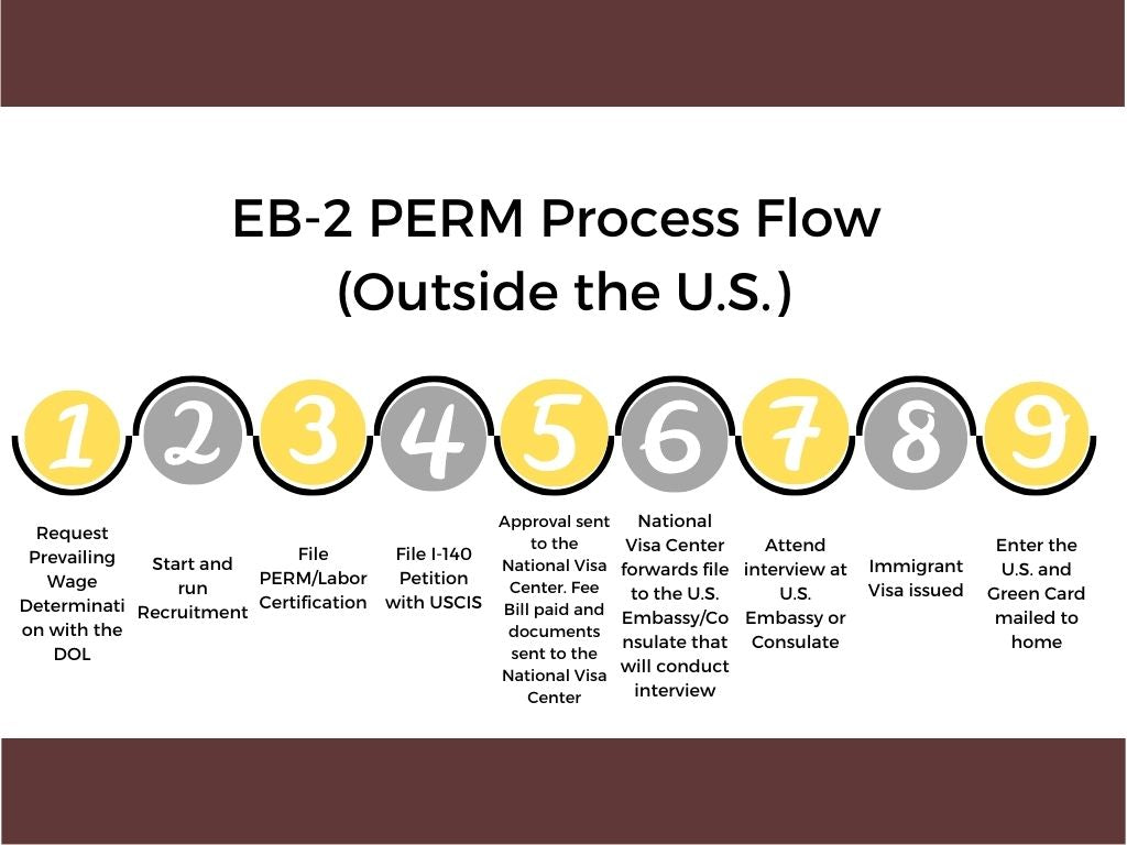 EB2 VISA ASSISTANCE & PROCESSING